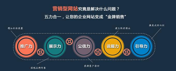 營銷型網(wǎng)站特點
